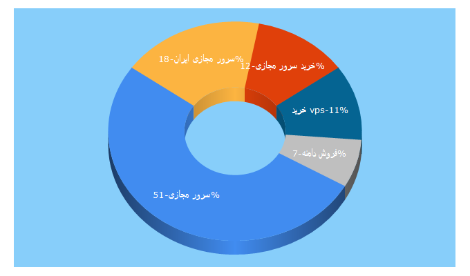 Top 5 Keywords send traffic to server.ir