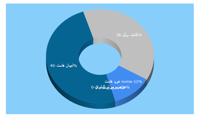 Top 5 Keywords send traffic to serverfarsi.com