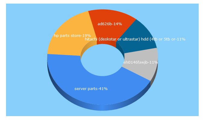 Top 5 Keywords send traffic to serverpartdeals.com