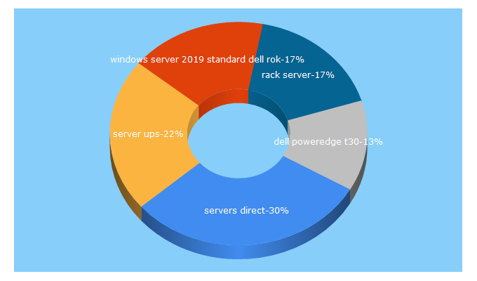 Top 5 Keywords send traffic to serversdirect.co.uk