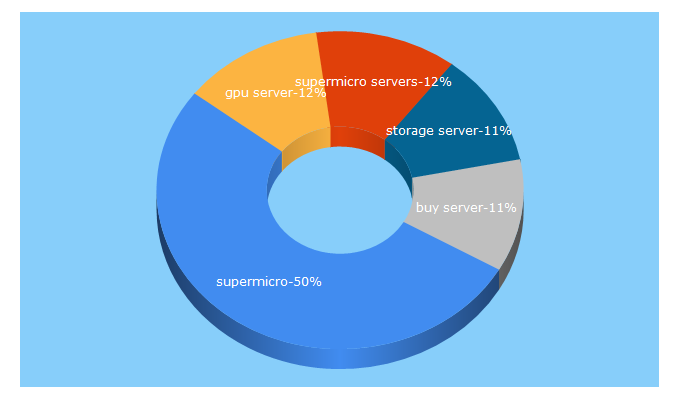 Top 5 Keywords send traffic to serversdirect.com