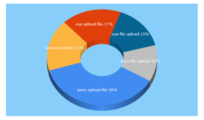 Top 5 Keywords send traffic to serversideup.net