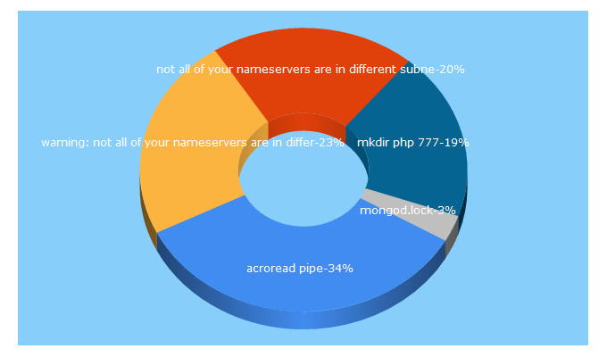 Top 5 Keywords send traffic to serversquestions.com