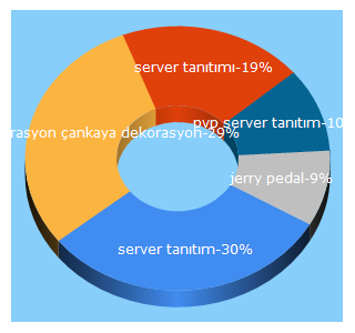 Top 5 Keywords send traffic to servertanitim.net
