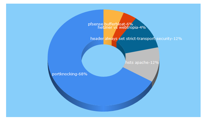 Top 5 Keywords send traffic to serverzeit.de