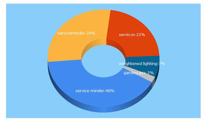 Top 5 Keywords send traffic to serviceminder.io