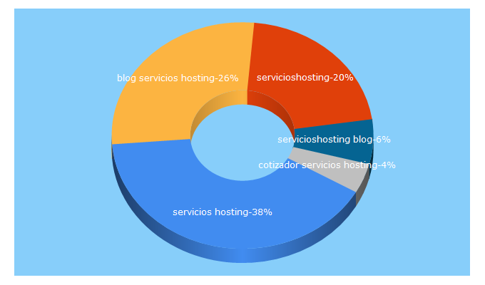 Top 5 Keywords send traffic to servicioshosting.com