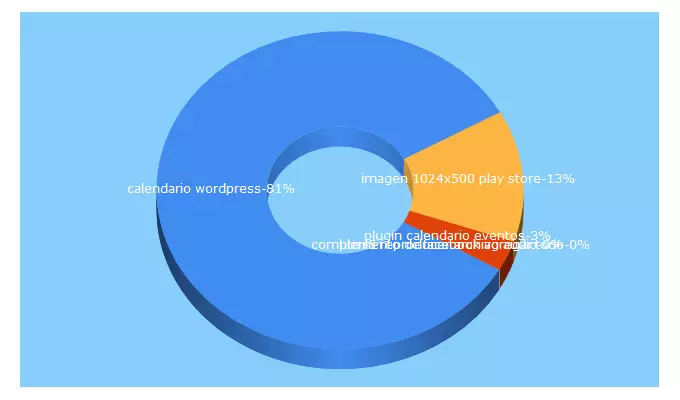 Top 5 Keywords send traffic to servicompcr.net