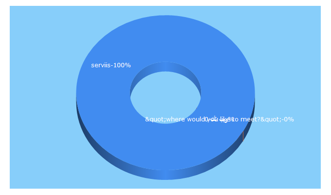 Top 5 Keywords send traffic to serviis.com