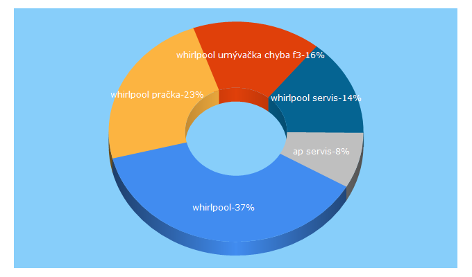 Top 5 Keywords send traffic to servis-whirlpool.cz