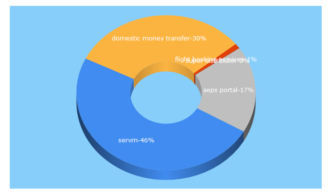 Top 5 Keywords send traffic to servm.in