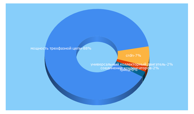 Top 5 Keywords send traffic to servomotors.ru