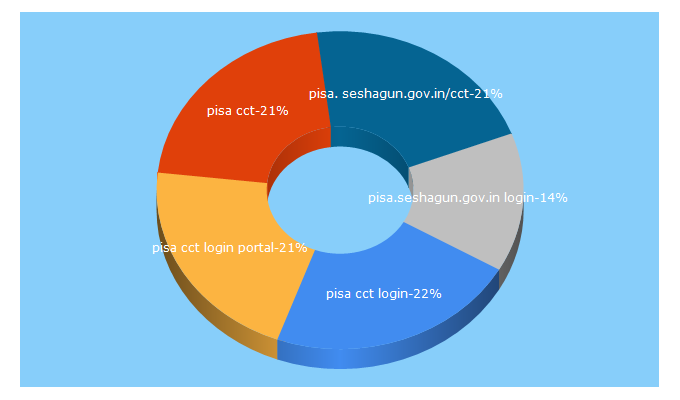 Top 5 Keywords send traffic to seshagun.gov.in