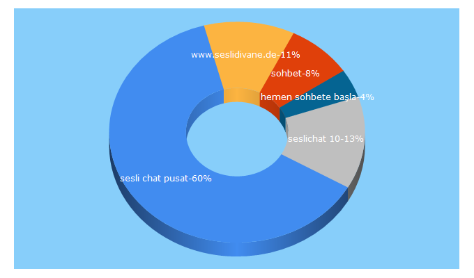 Top 5 Keywords send traffic to seslidivane.com