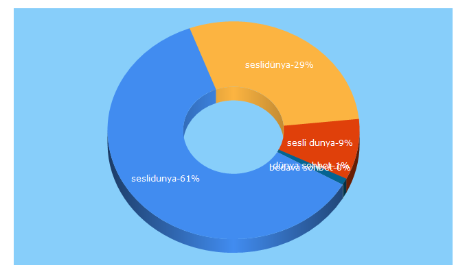 Top 5 Keywords send traffic to seslidunya.com