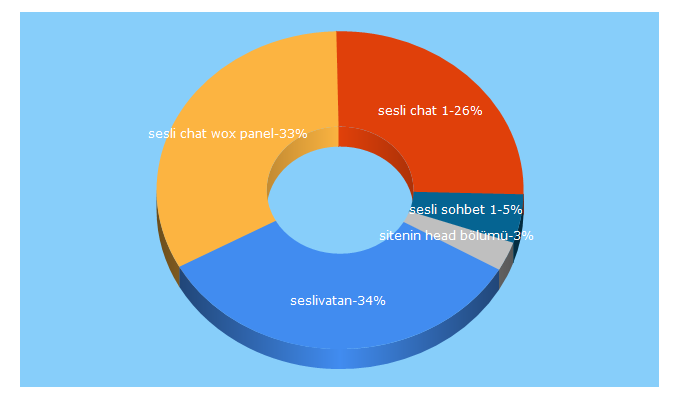 Top 5 Keywords send traffic to seslivatanim.com