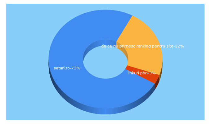 Top 5 Keywords send traffic to setari.ro