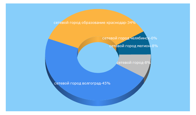 Top 5 Keywords send traffic to setevojgorod.ru