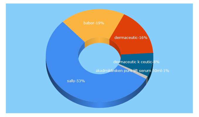 Top 5 Keywords send traffic to sethandsally.com