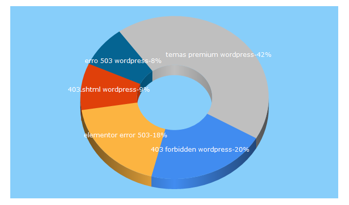 Top 5 Keywords send traffic to seusitefeito.com