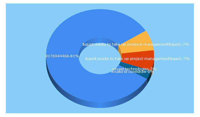 Top 5 Keywords send traffic to sevael.com