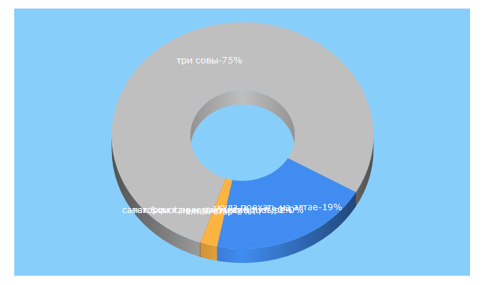 Top 5 Keywords send traffic to seven.travel