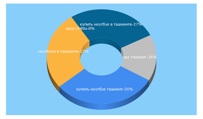 Top 5 Keywords send traffic to seventrade.uz