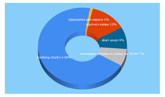 Top 5 Keywords send traffic to severtexno.ru