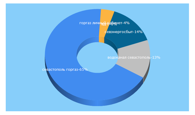 Top 5 Keywords send traffic to sevgas.ru