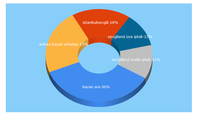 Top 5 Keywords send traffic to sevgiland.com