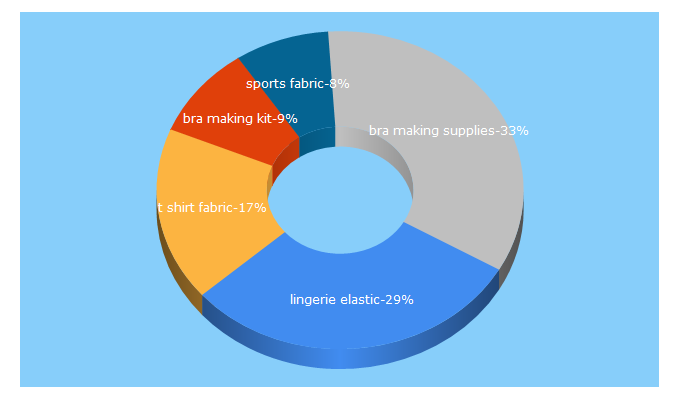 Top 5 Keywords send traffic to sewingchest.co.uk