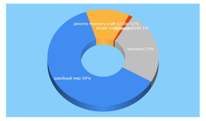 Top 5 Keywords send traffic to sewmir.com.ua