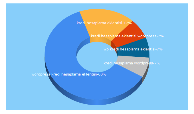 Top 5 Keywords send traffic to sezercoban.com