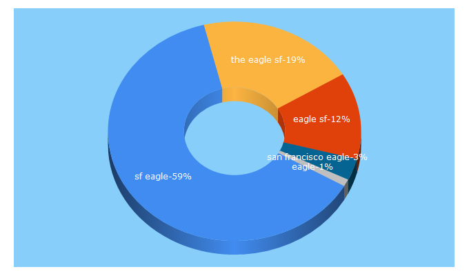 Top 5 Keywords send traffic to sf-eagle.com