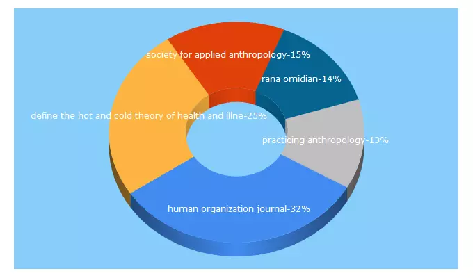 Top 5 Keywords send traffic to sfaajournals.net