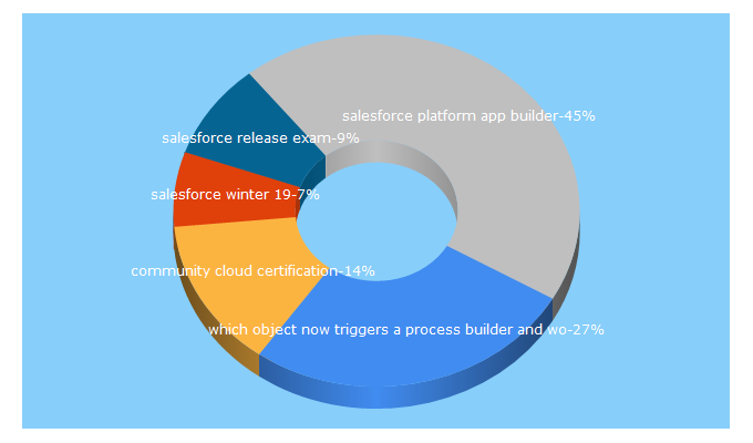 Top 5 Keywords send traffic to sfdcfanboy.com