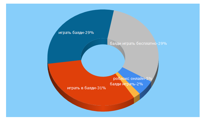 Top 5 Keywords send traffic to sferagame.ru