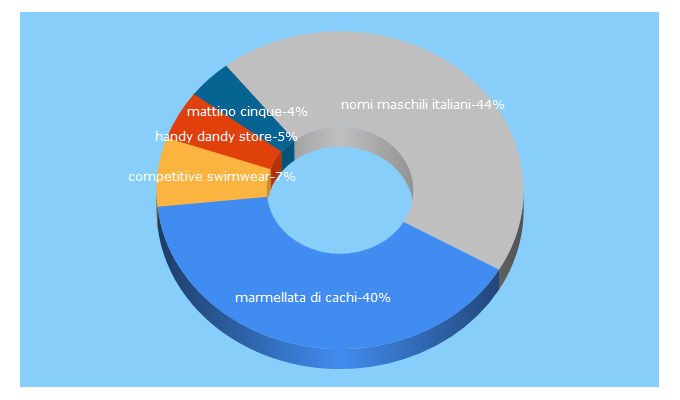 Top 5 Keywords send traffic to sfilate.it