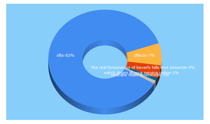 Top 5 Keywords send traffic to sflix.to