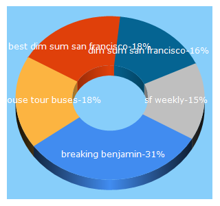 Top 5 Keywords send traffic to sfweekly.com