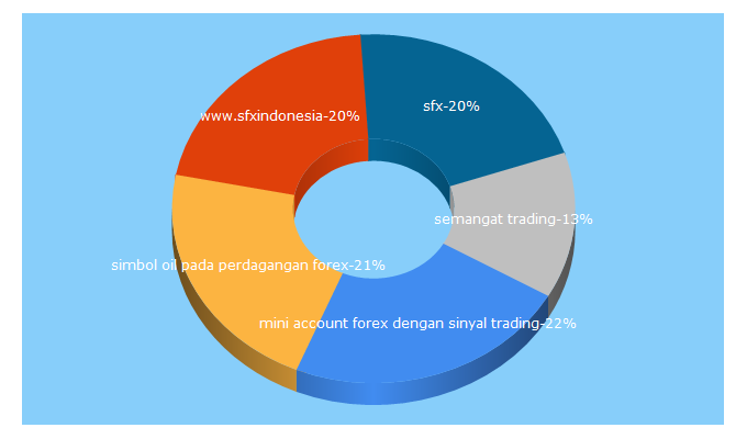 Top 5 Keywords send traffic to sfxindonesia.com