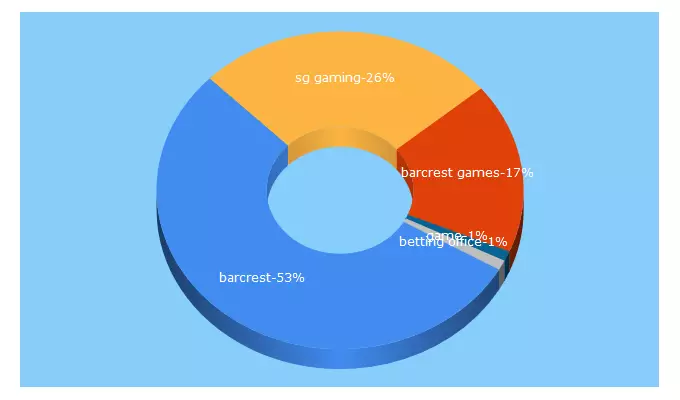 Top 5 Keywords send traffic to sg-gaming.com