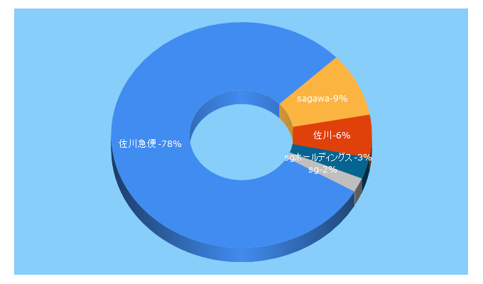 Top 5 Keywords send traffic to sg-hldgs.co.jp