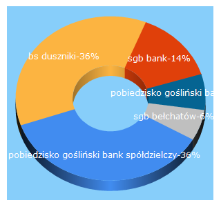 Top 5 Keywords send traffic to sgb.pl