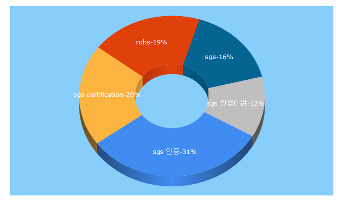 Top 5 Keywords send traffic to sgsgroup.kr