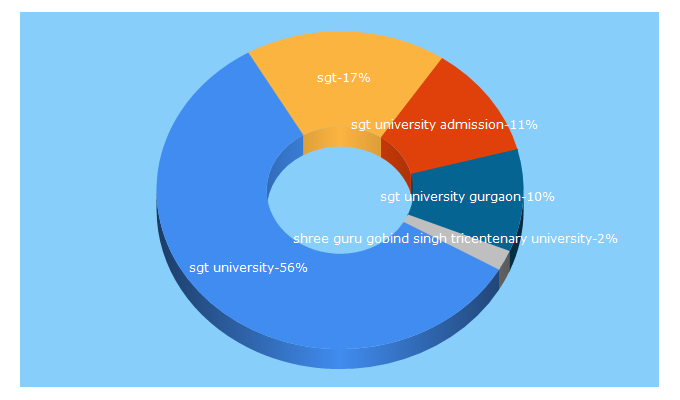 Top 5 Keywords send traffic to sgtuniversity.ac.in