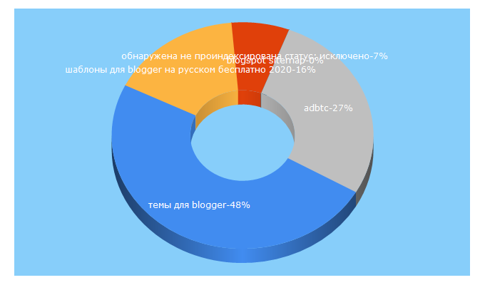 Top 5 Keywords send traffic to shablonu-dlya-blogger.ru