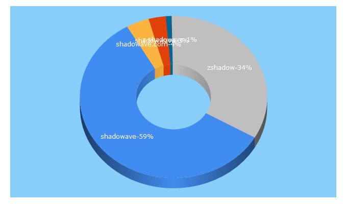 Top 5 Keywords send traffic to shadowave.net