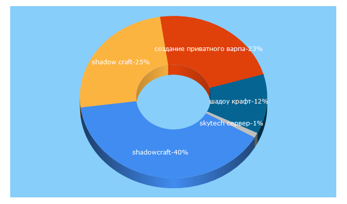 Top 5 Keywords send traffic to shadowcraft.ru