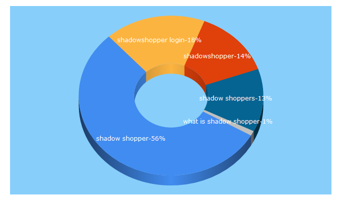 Top 5 Keywords send traffic to shadowshopper.com